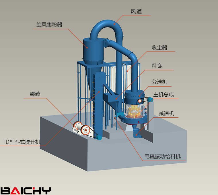 雷蒙磨粉機內(nèi)部結構圖